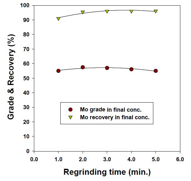Effect of regrinding time on grade and recovery of molybdenite in multistage grinding process for liberation of rougher concentrate