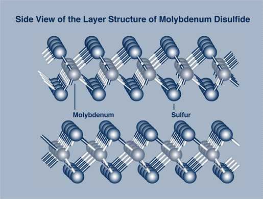 Side view of the layer structure of molybdenum disulfide.