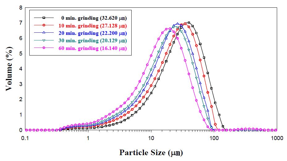 Particle size analysis of regrinding samples
