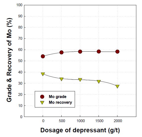 Effect of depressant dosage in froth flotation for high grade molybdenite