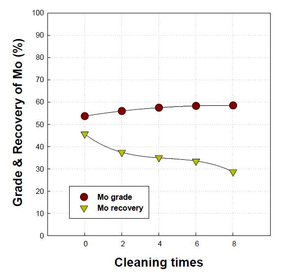 Effect of cleaning times in froth flotation for high grade molybdenite