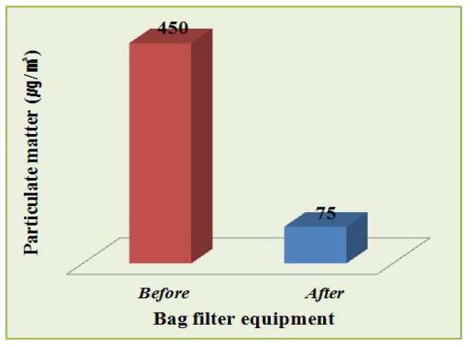 Dust reduction efficiency of dust collection equipment.