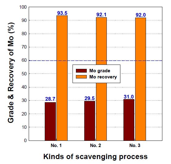 Effect of scavenging cell arrangement on Mo grade and recovery in feasibility froth flotation.