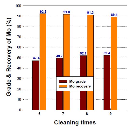 Effect of cleaning cell arrangement on Mo grade and recovery in feasibility froth flotation
