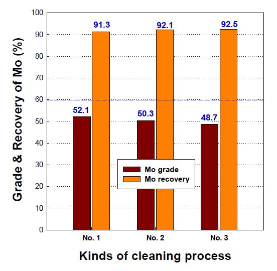 Effect of cleaning times on grade and recovery of molybdenite in feasibility froth flotation