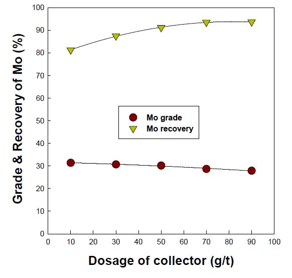 Effect of collector dosage on Mo grade & recovery of rougher concentrate