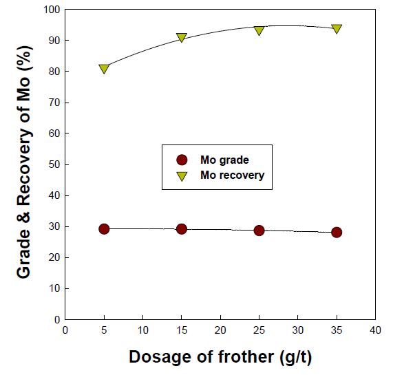 Effect of frother dosage on Mo grade & recovery of rougher concentrate.