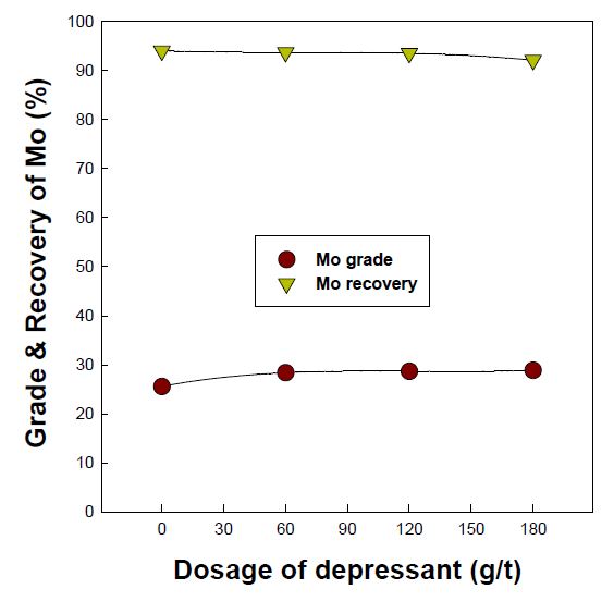 Effect of depressant dosage on Mo grade & recovery of rougher concentrate.