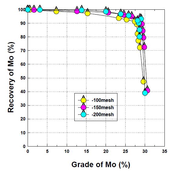 Release curve related with Mo grade & recovery of rougher concentrate.