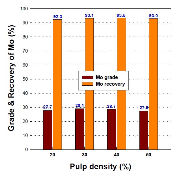 Effect of pulp density on Mo grade & recovery of rougher concentrate