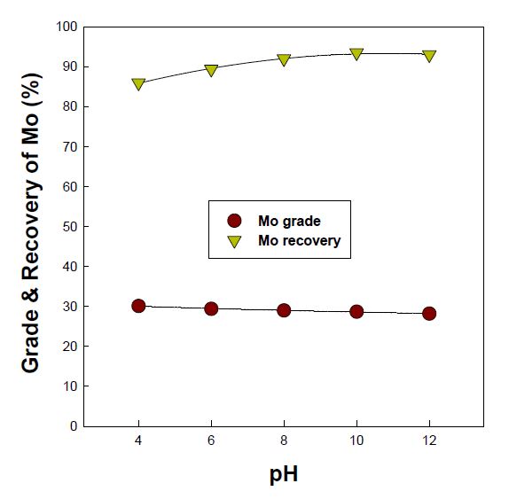 Effect of pH on Mo grade & recovery of rougher concentrate