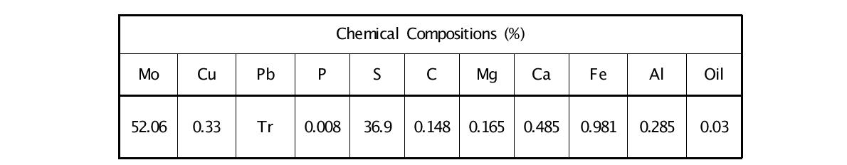 Chemical analysis of final molybdenite concentrate purified from NMC mine.