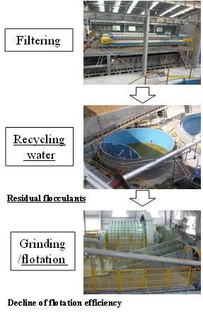 Problems for utilizing a recycling water in flotation processes.