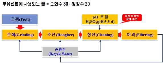 Using of recycling water for froth flotation in Dong-Won NMC mine.