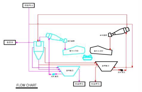 Schematic view of dehydration system installed on Dong-Won NMC mine.