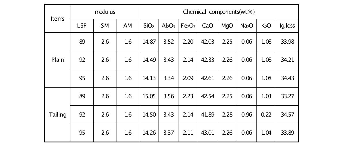 Chemical composition of plain & tailing.