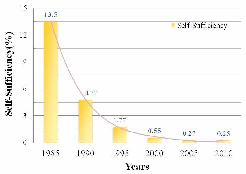 Self-Sufficiency of metal minerals by years in Korea.