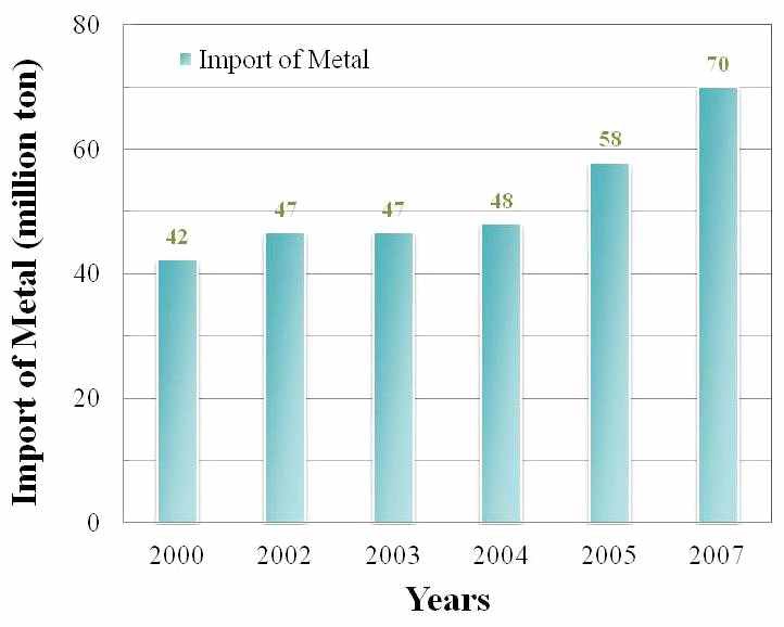 Import amount of metal minerals by years of Korea.