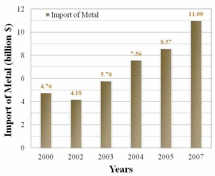 Import money of metal minerals by years of Korea.