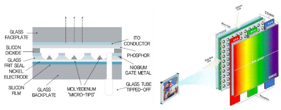 Cross-section & structure of FED(Field Emission Display)