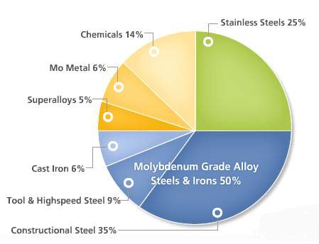 Classification by using amount of molybdenum. (2008, IMOA)