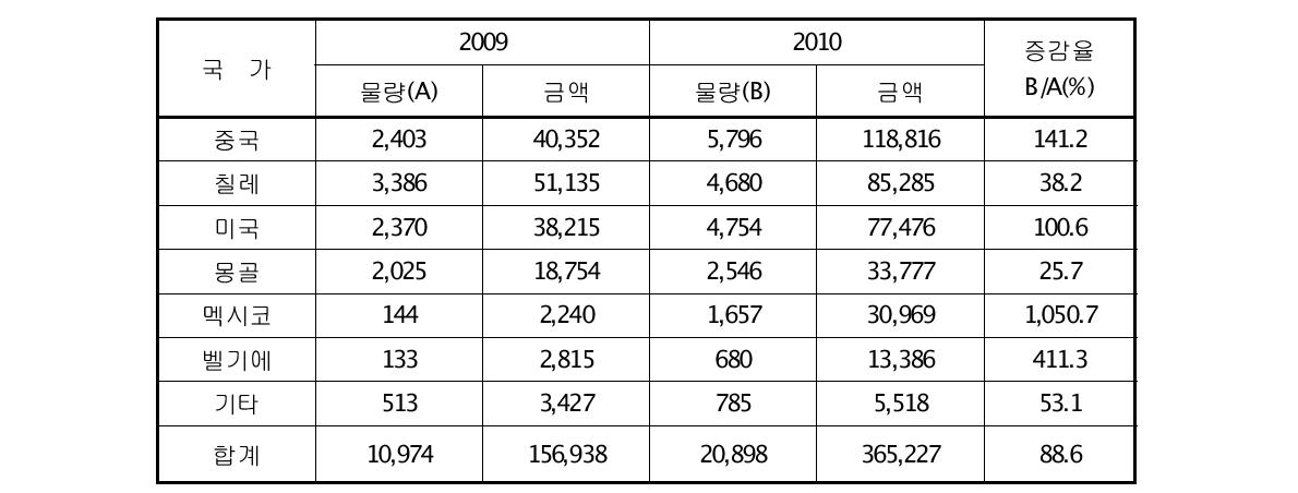 Import status of molybdenum by nations. (단위 : 톤, 천$)