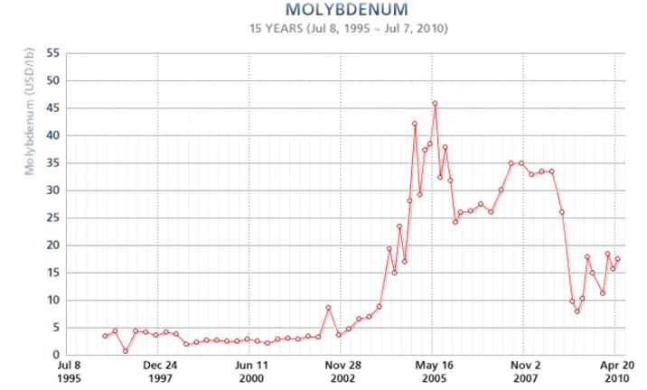 International price of molybdenite by years.