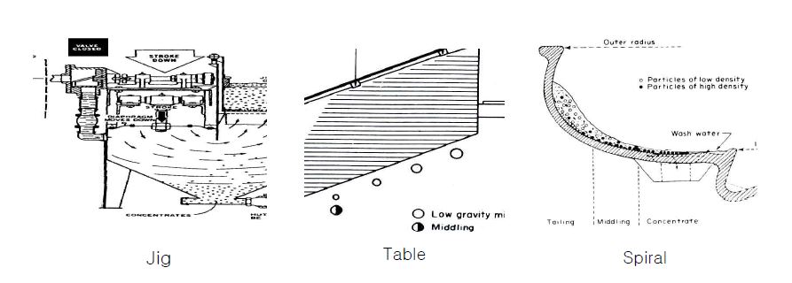 Schematic view of jig, shaking table and spiral.