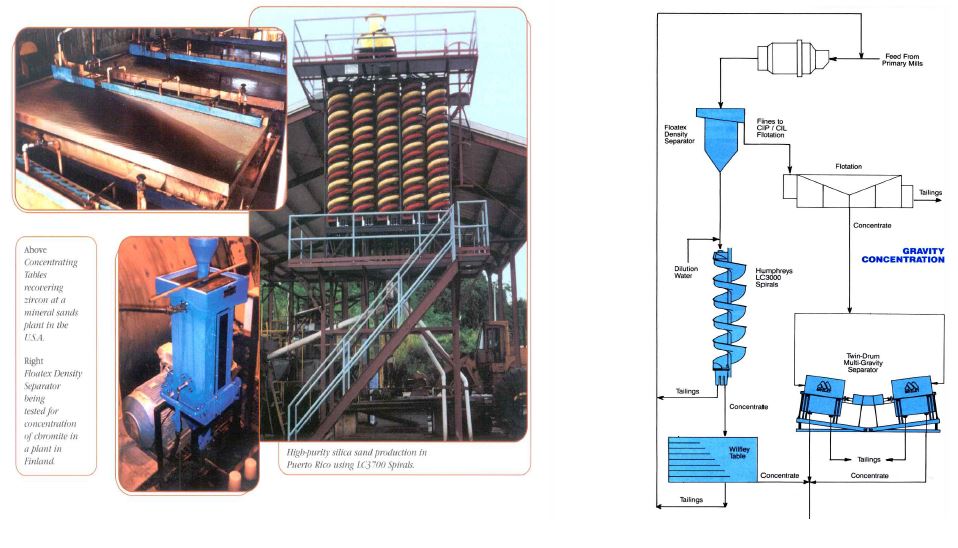 Industrial spiral separator and shaking table & flotation process.