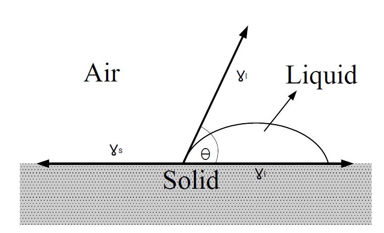 Contact angle between bubble and particle.