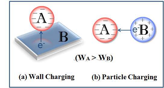 Charging principle of particles by collision.