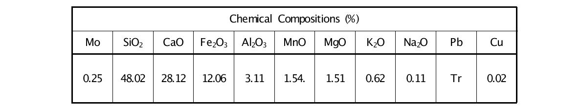 Chemical analysis of raw sample used in this study.
