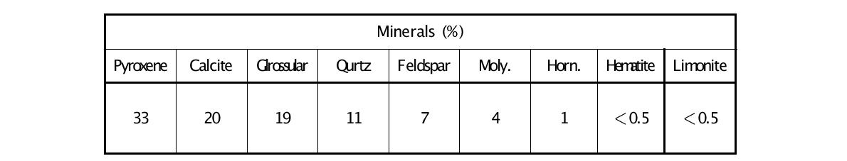 XRD quantitative analysis of raw sample from NMC mine.