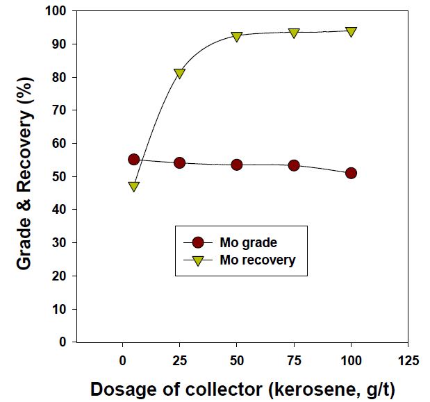 Effect of collector dosage on grade and recovery of molybdenite in froth flotation