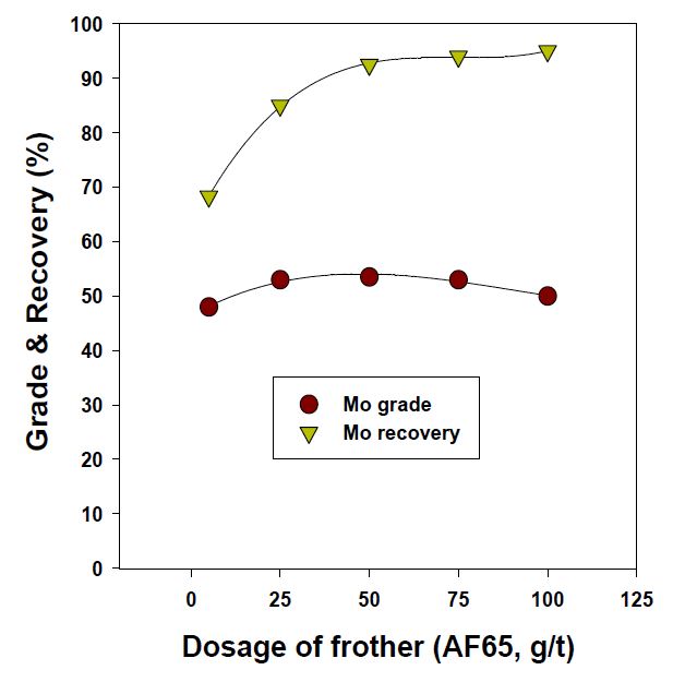 Effect of frother dosage on grade and recovery of molybdenite in froth flotation