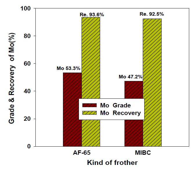 Effect of frother kinds on grade and recovery of molybdenite in froth flotation.