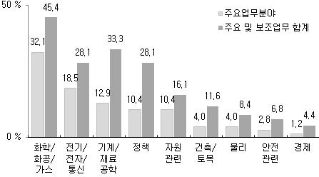 응답자 업무분야