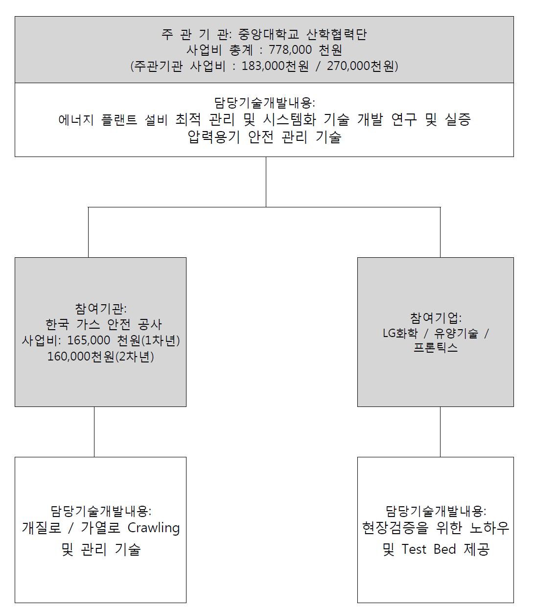 연구개발 편성