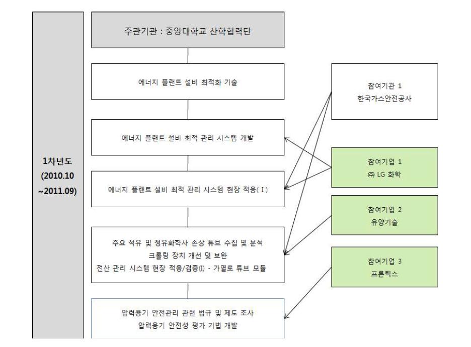 1차년도 추진 체계