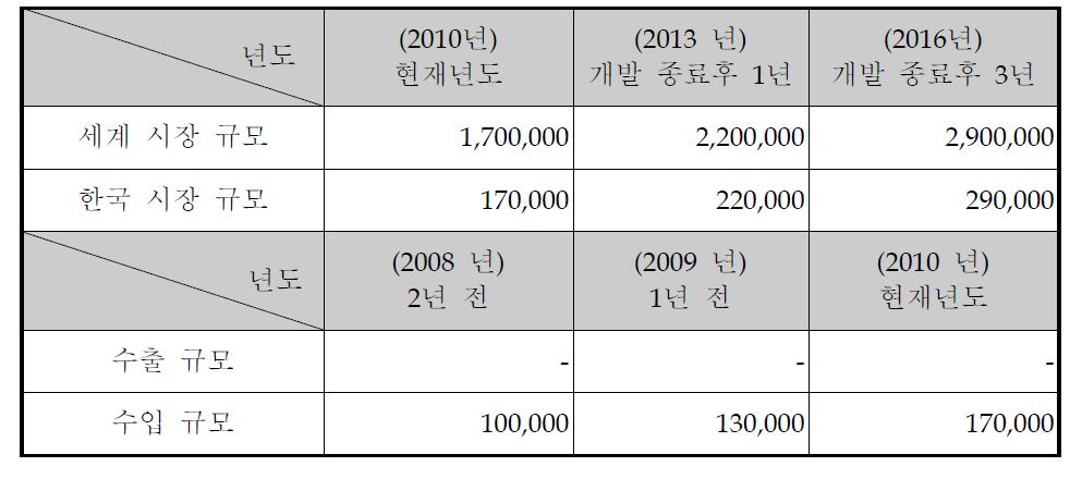 예상 매출