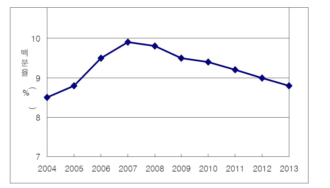 CMMS/EAM 해외 시장 성장 전망(%)