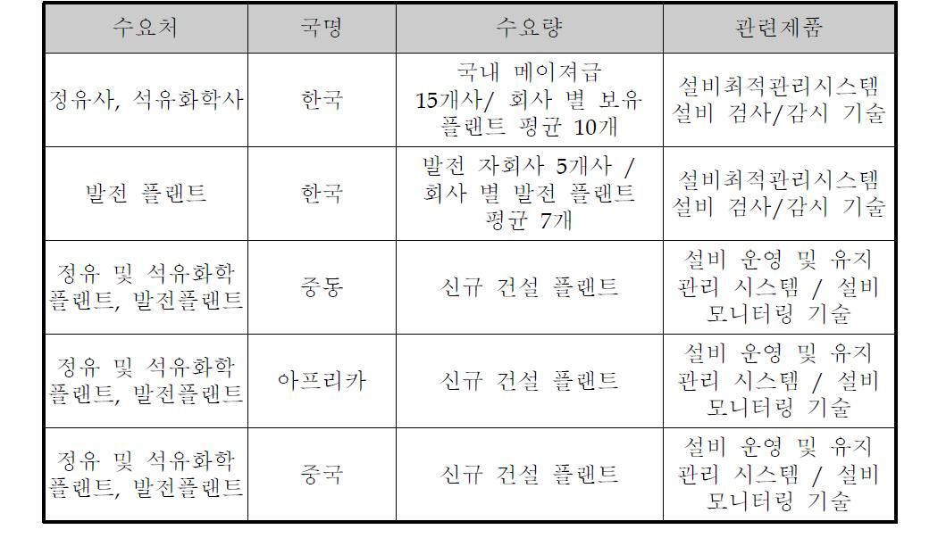 수요처 및 관련제품