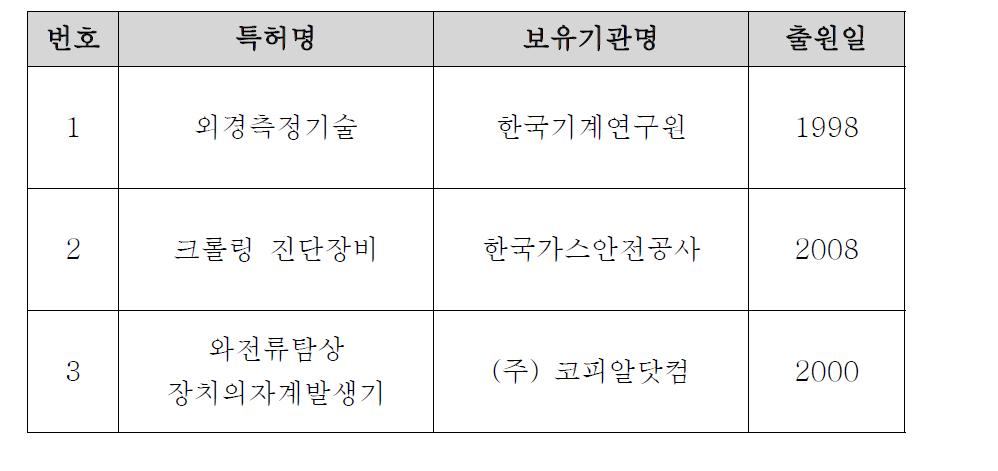 관련 특허현황(국내)