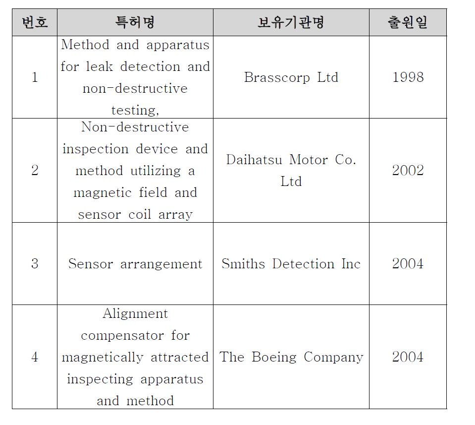 관련 특허현황(국외)