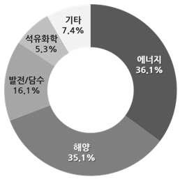 분야별 해외수주 비중 (2011년 상반기 기준)