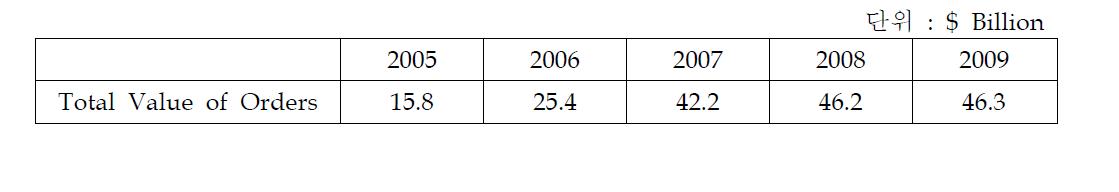 Amount of Order for Overseas Plant Project of Korea EPC Companies