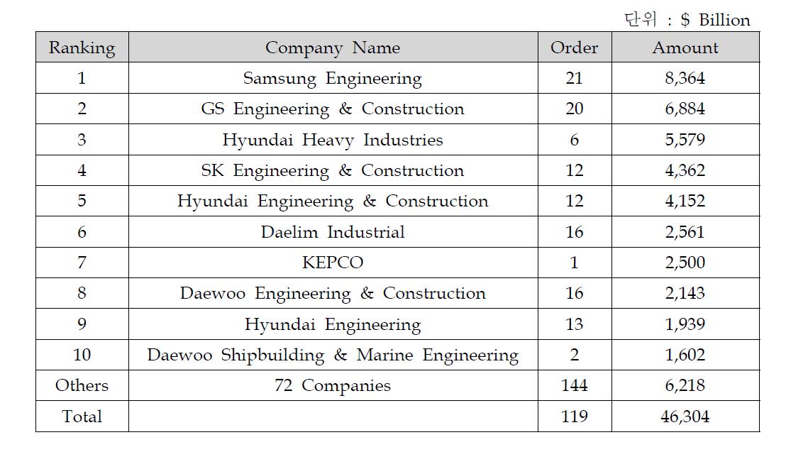 Measures for Overseas Plant Orders of Major Korea’s EPC Firms (‘2009)