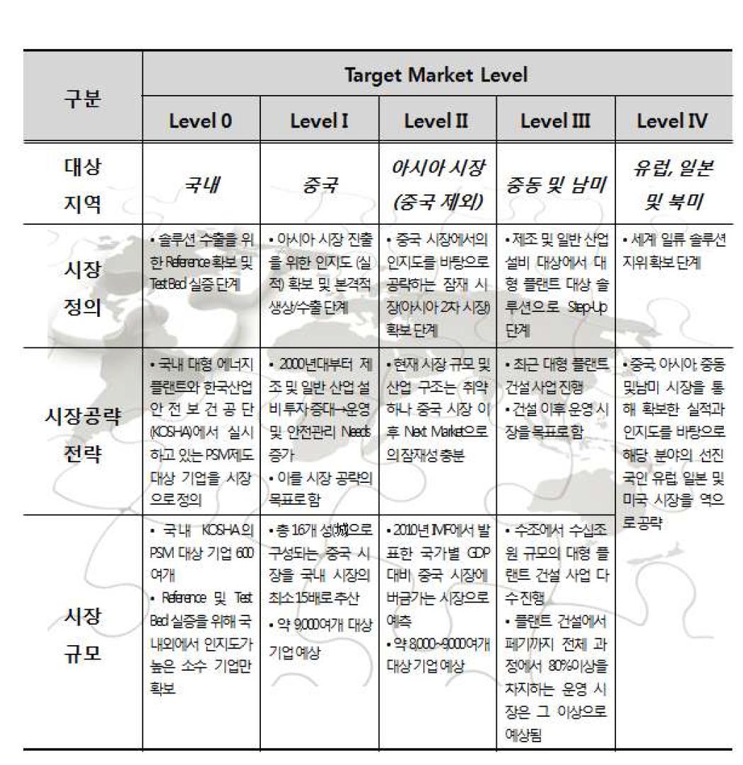 에너지 플랜트 시장의 권역별 특성과 진입 전략(안)