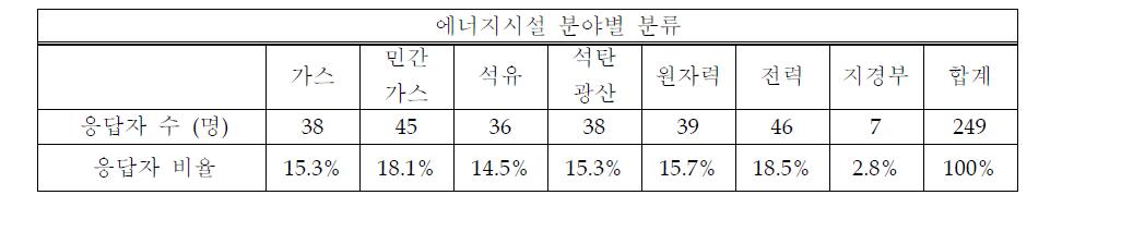 응답자 분야별 표본수