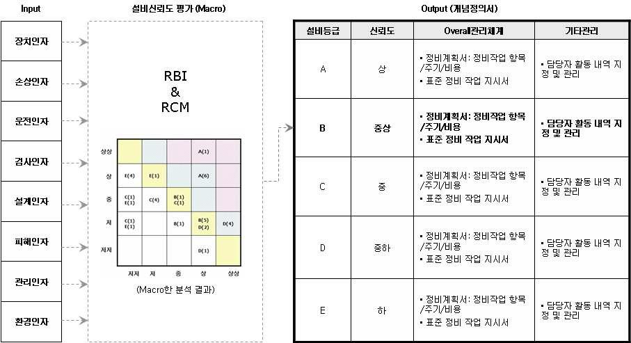 설비 위험도 평가 기법의 예